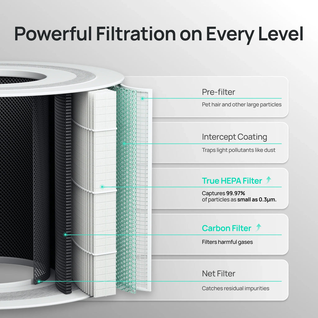Air Purifier Replacement Filter for Smart Air Purifier Macro 505S