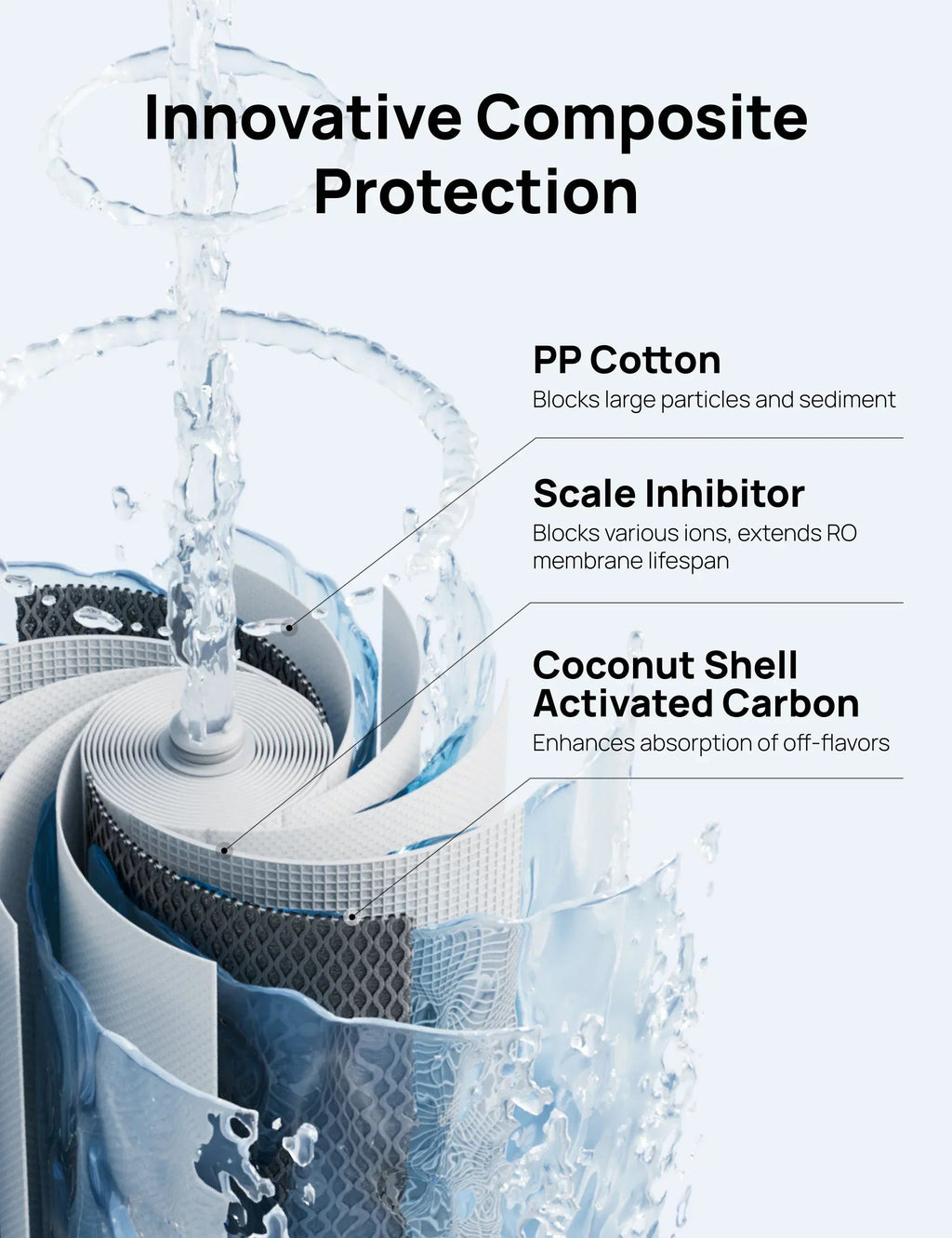RO Water Filter 511 Reverse Osmosis PPC Cartridge